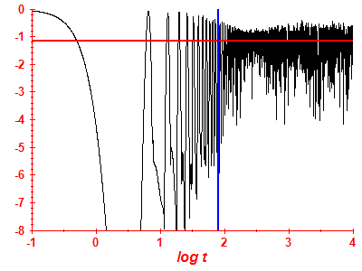 Survival probability log